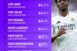 24/25赛季西甲对抗200+次球员成功率排名：琼阿梅尼65.4%居首