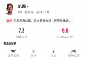 凯恩全场数据：2次助攻4次关键传球，0射门4解围3过人，评分7.3