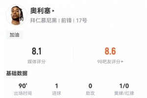 奥利塞数据：6射4正1进球，2次关键传球&2次错失进球，评分8.1