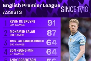 17-18赛季以来英超助攻榜：德布劳内91助居首，萨拉赫87助次席