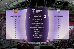 中超头名蓉城1-2蔚山 次名海港半场0-3神户 第三的申花1-2江原