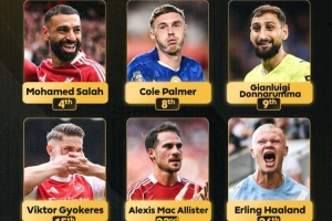 英超官方晒英超球员本届金球排名：萨拉赫第4最高，帕尔默第8