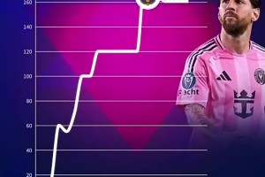 梅西身价变化：30岁1.8亿欧巅峰📈37岁1800万欧📉